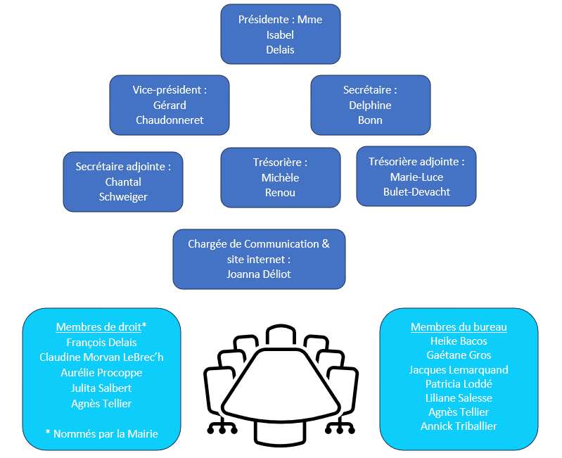 Conseil d'admin 2025